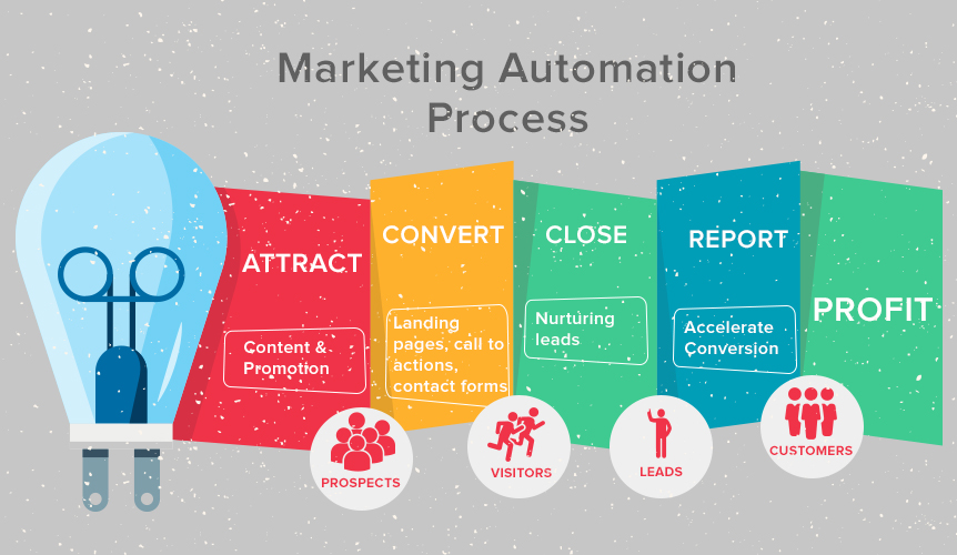 Treat marketing automation as main soup and your brand as flavoring!