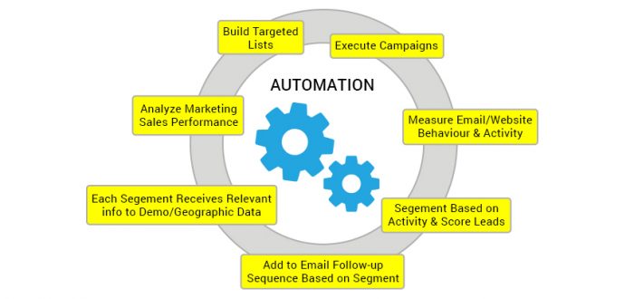 Treat marketing automation as main soup and your brand as flavoring!