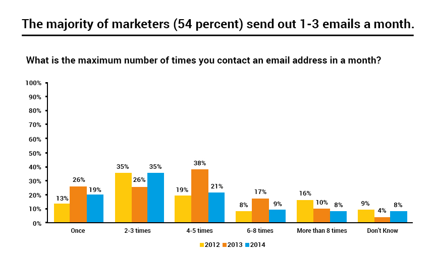 Email frequency marketing