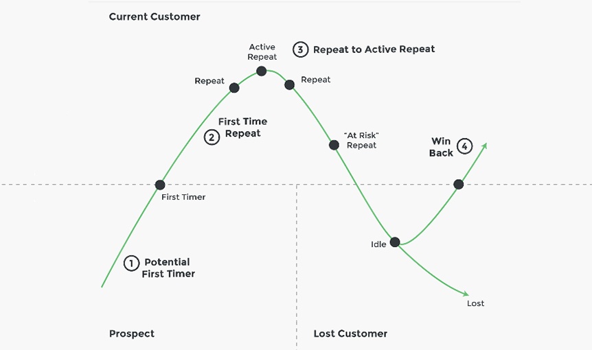 Email frequency subscription