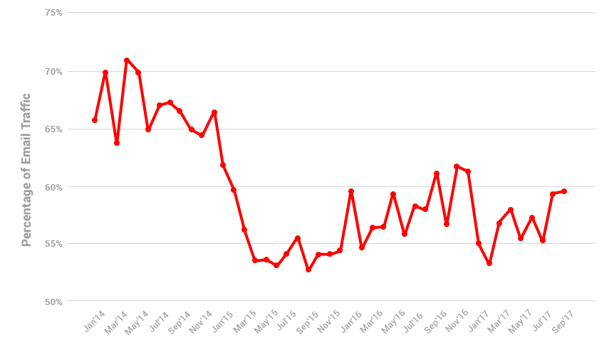 spam filters email traffic share