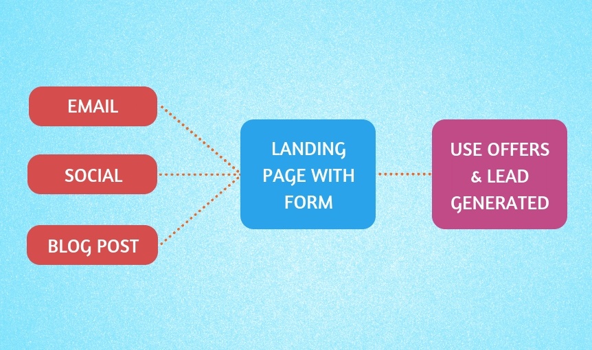 lead generation inbound marketing approch
