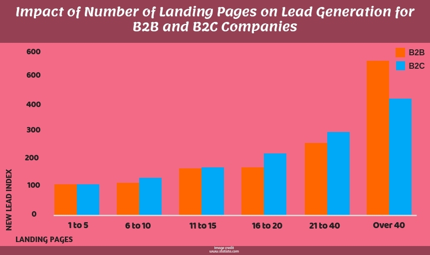 Use Top 8 Lead Conversion Strategies to Convert Potential Leads