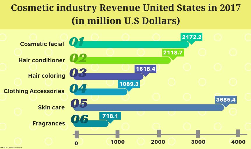 Cosmetic industry Revenue United States in 2017 (in million US dollars)