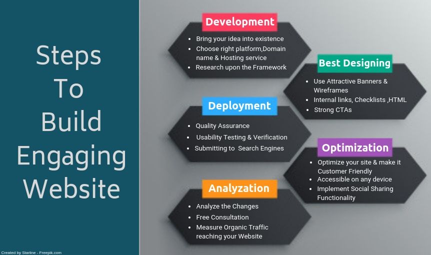 Steps For Creating Engaging Website