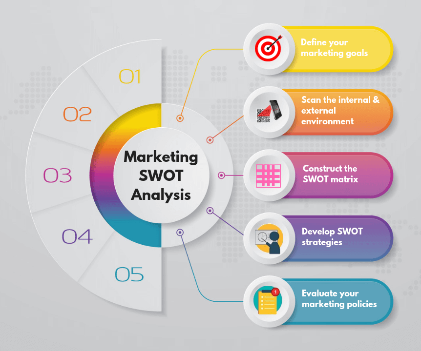 Swot Analysis Of Marketing Analysis Marketing Swot Growth Conduct Steps ...