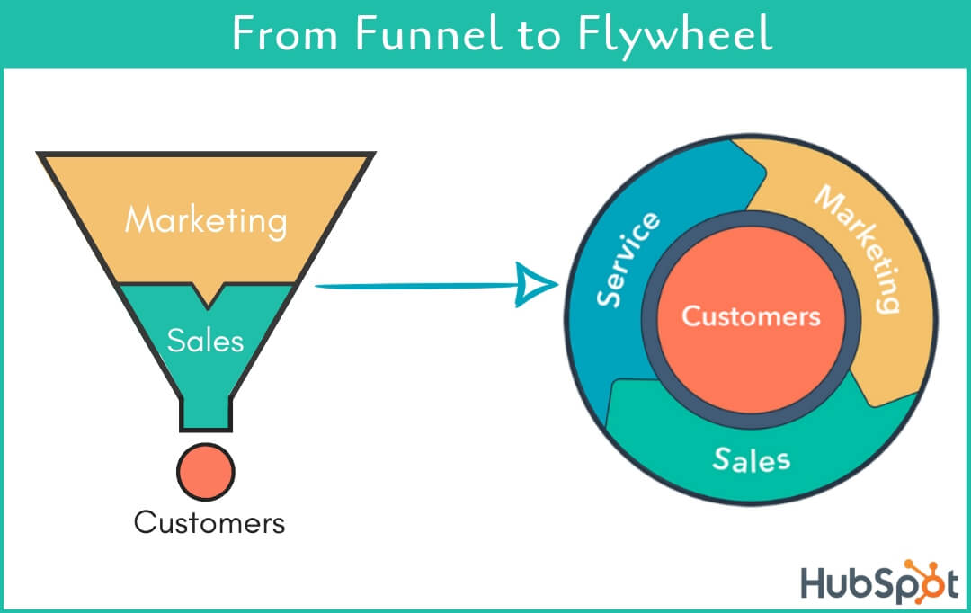 Funnel vs Flywheel Is marketing funnel dead? A Complete Walkthrough