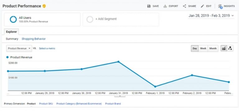 10 Dynamic Reports for Enhanced Ecommerce Analytics | MakeWebBetter