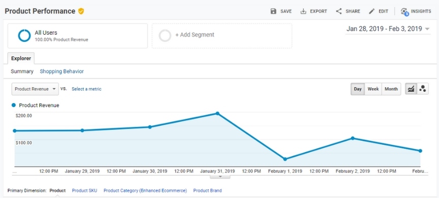 10 Dynamic Reports For Enhanced Ecommerce Analytics 