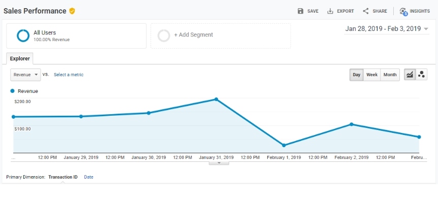 10 Dynamic Reports for Enhanced Ecommerce Analytics | MakeWebBetter