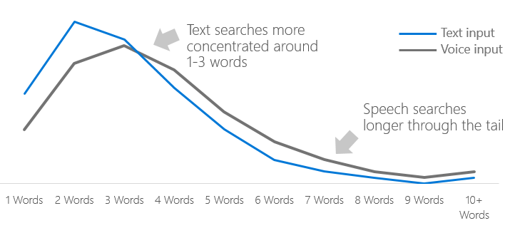 comparison between voice search queries and text search queries