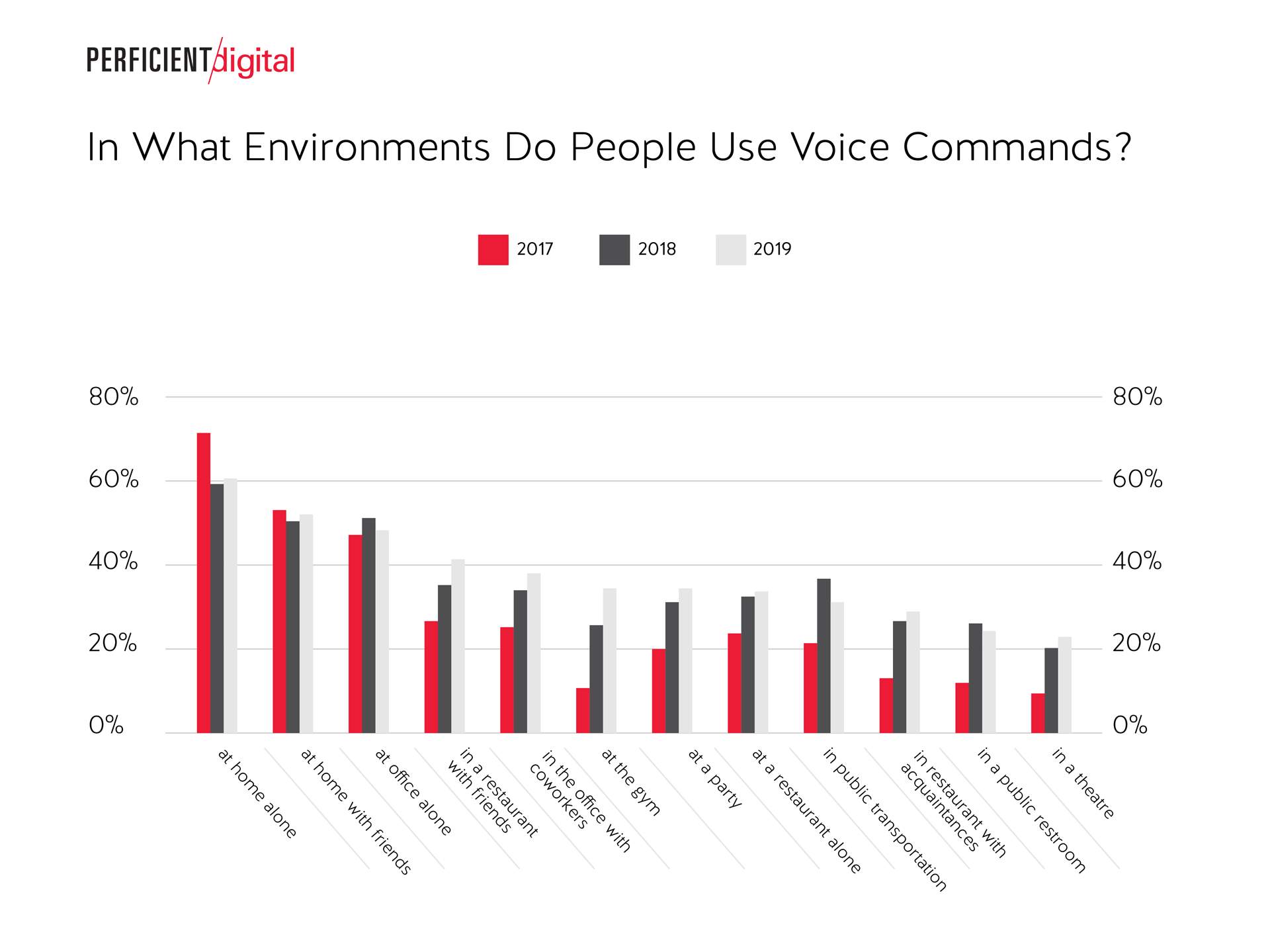 places where people use voice search displayed by graph