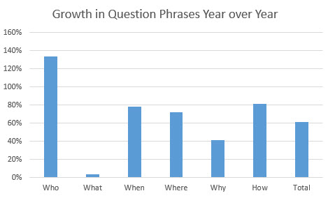 stats of question keyphrases being used in voice search