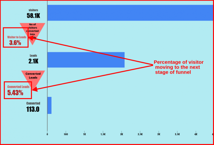 Advance Google Data Studio Funnel Report Template | MakeWebBetter