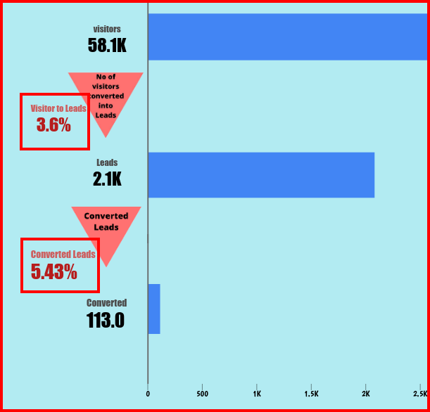 Google Data Studio Funnel Report