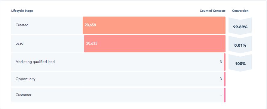 hubspot-lifecycle-stage