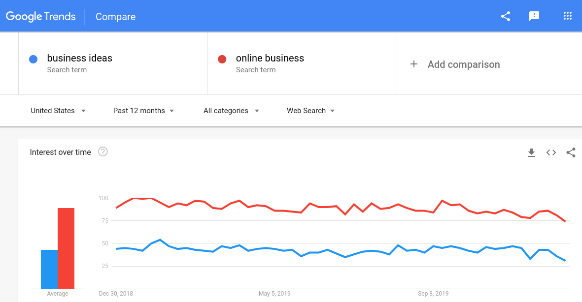 online business ideas trends