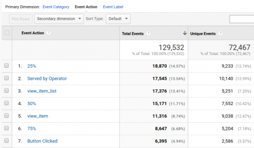 9 Ecommerce Metrics To Track On Google Analytics In 2020 | MakeWebBetter