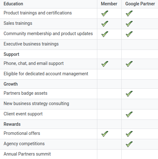 Google Partner Criteria