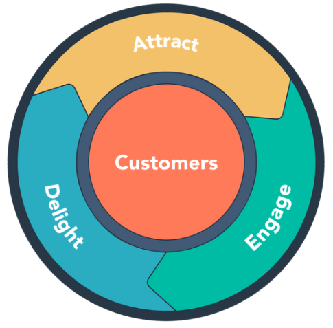 5 Ways To Apply Flywheel Effect To Fuel Ecommerce Business