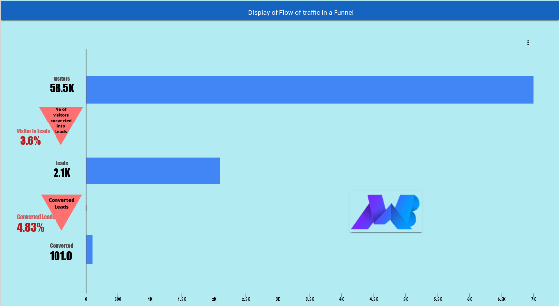 Advance Google Data Studio Funnel Report Template | MakeWebBetter