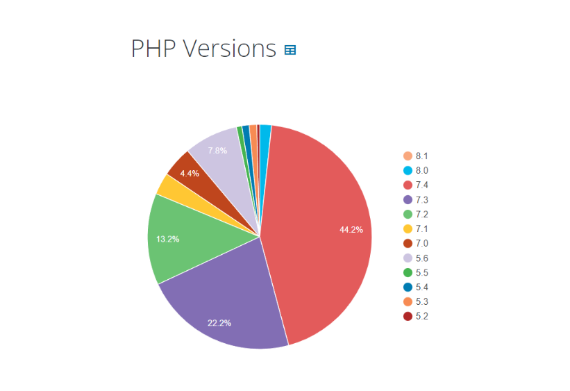 php version usage