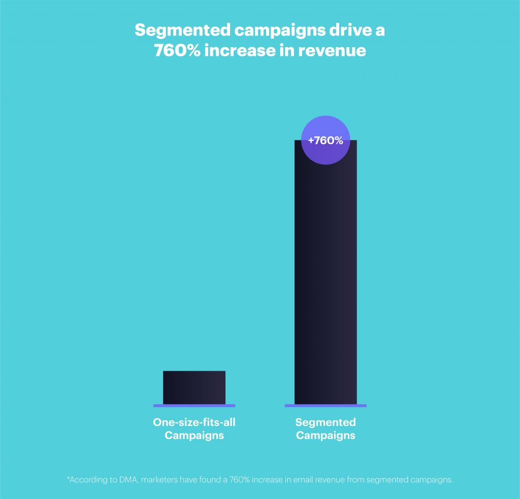 revenue generated by segmented campaigns vs non segmented campaigns