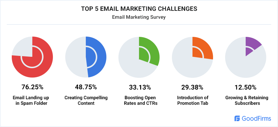 top email marketing challenges