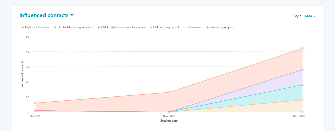 hubspot campaign report