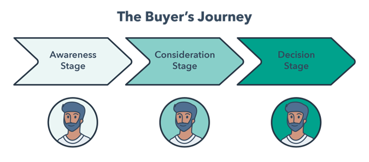 buyer's journey