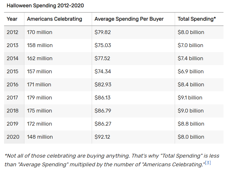 halloween spending 2012-2020