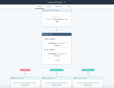 9 Best HubSpot Marketing Automation Workflows for eCommerce Business