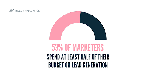 lead generation budget