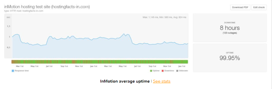 inmotion average uptime