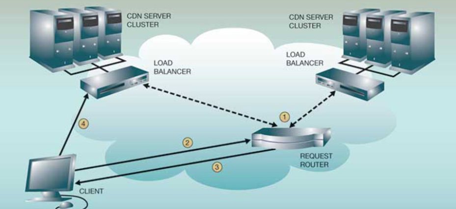 CDN Network