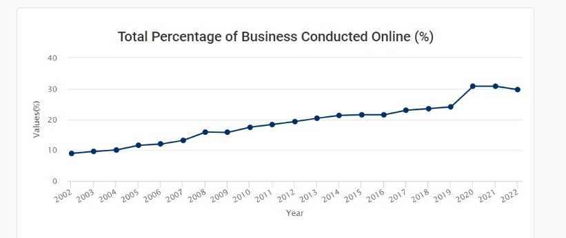 percentage of online businesses