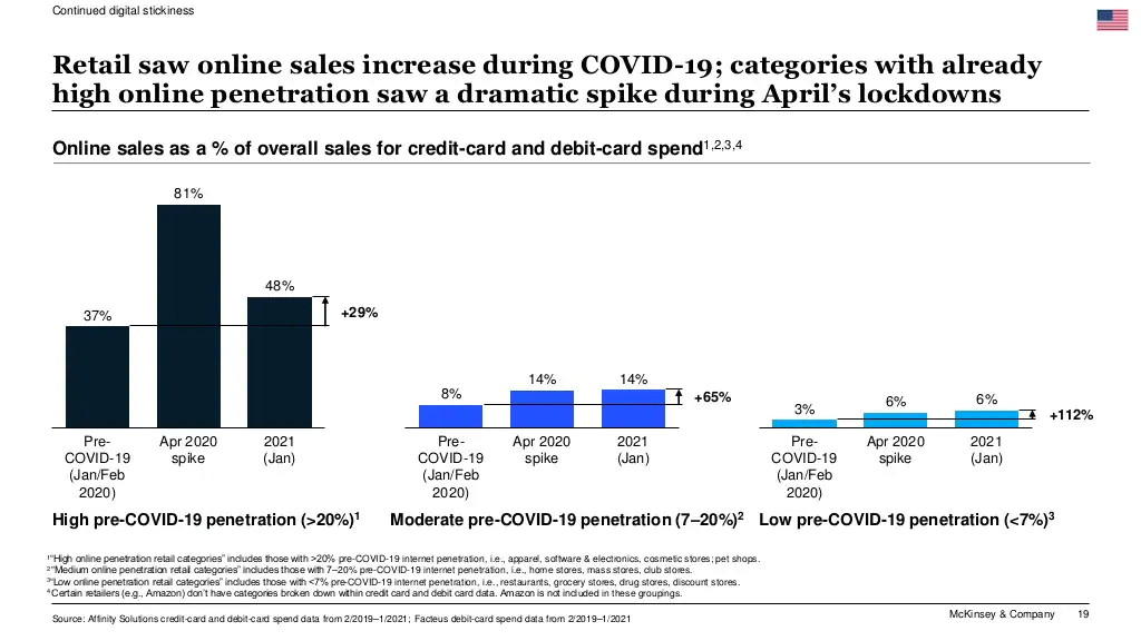 retail sales growth