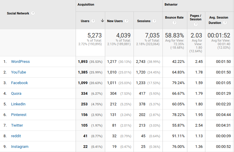 social network traffic analysis