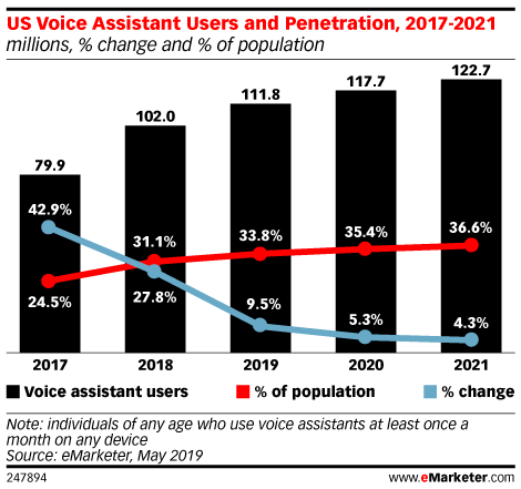voice assistant users