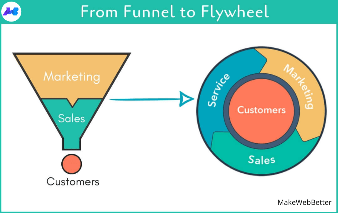 Best Tips and Ways to Build the Right Sales Funnel for Your Business -  NEWOLDSTAMP