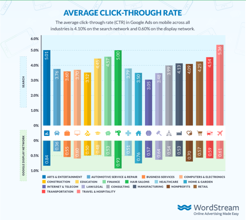 stats on average click through rate of mobile