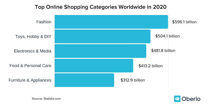 fashion-as-the-top-shopping-category
