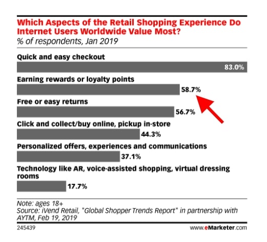 58.7% of customers who love to receive loyalty points.stomers who love to receive loyalty points