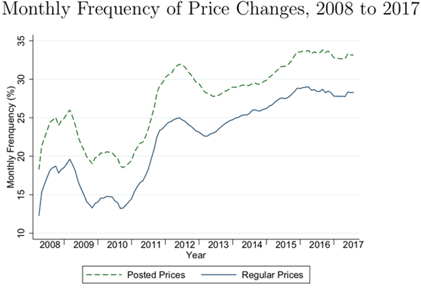 increase-in-the-frequency-of-price-changes