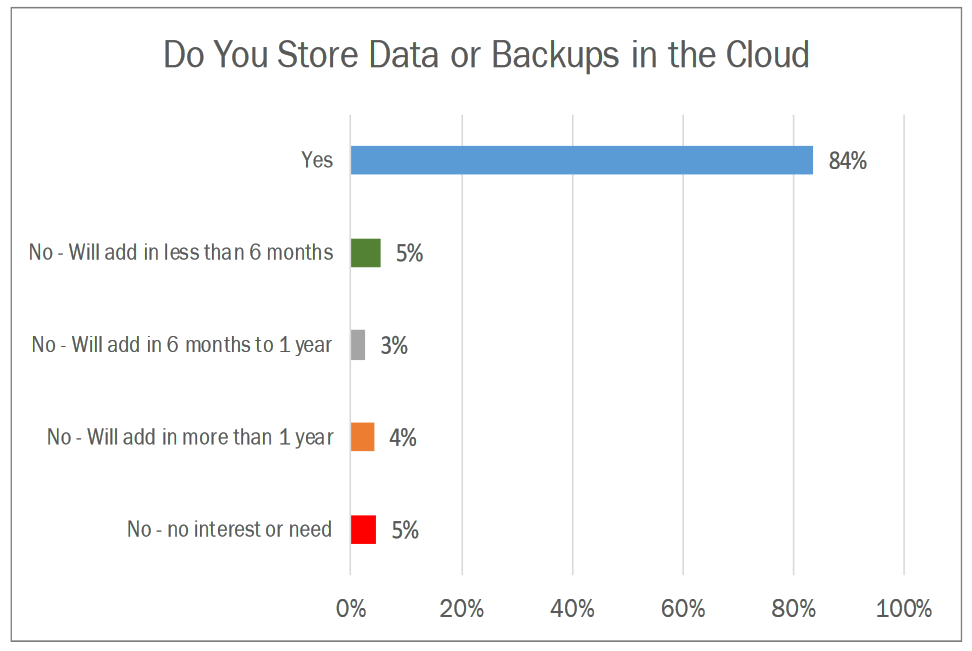 this graph displays the percentage of organization taking regular backups 