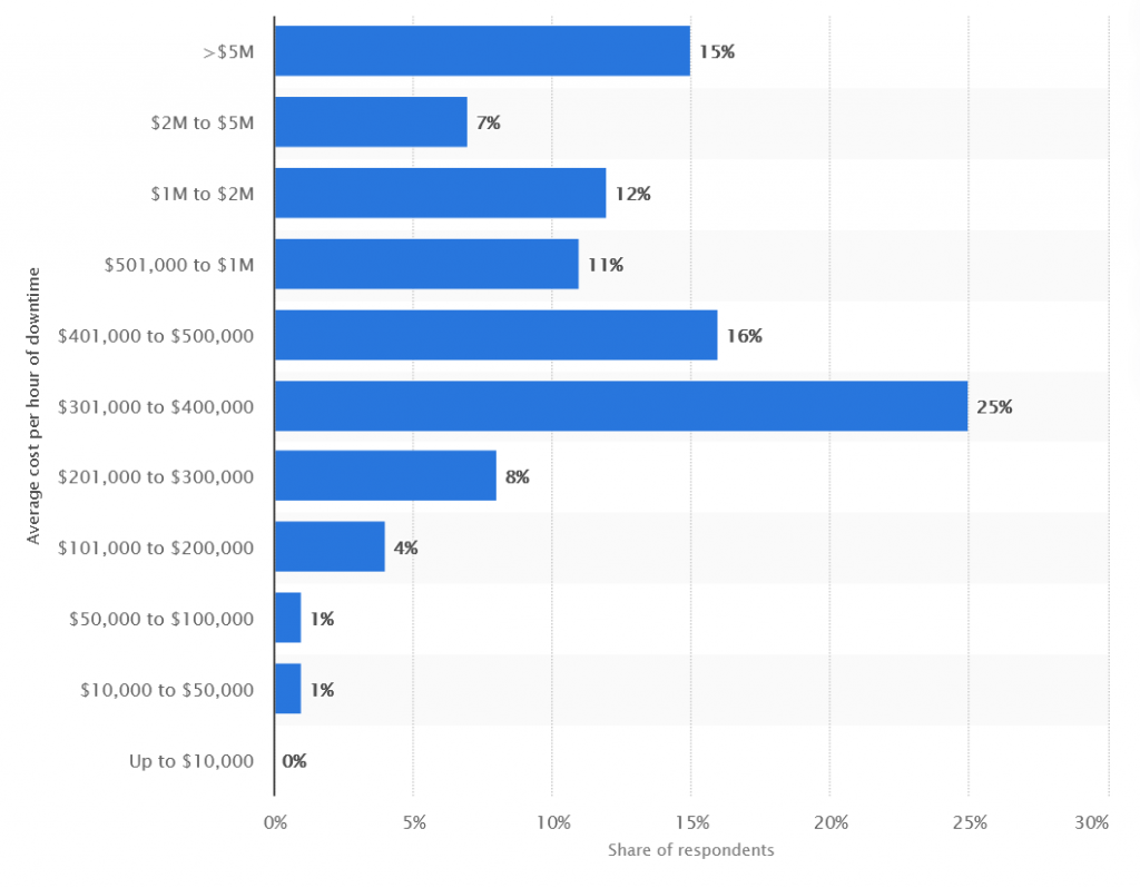 This stat shows the average cost per hour of enterprise server downtime worldwide in 2019