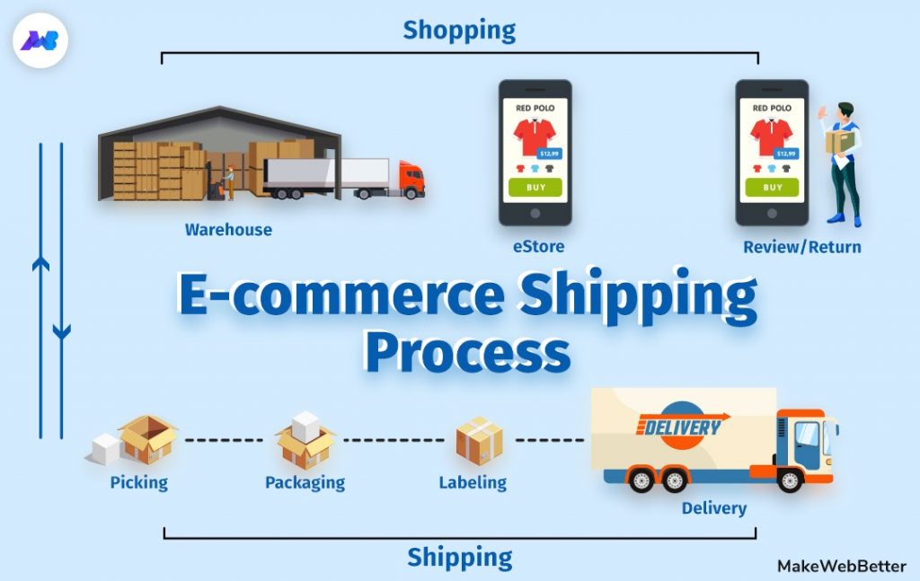 eCommerce Shipping: A to Z Journey of Products | MakeWebBetter