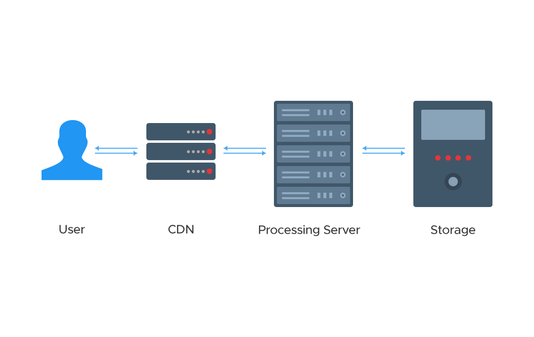 Working image CDN