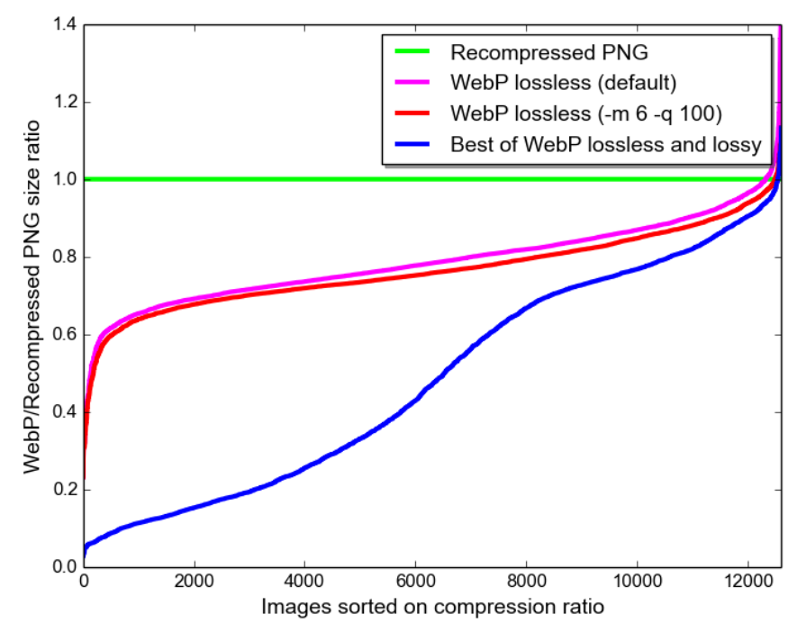 stats on WebP image format