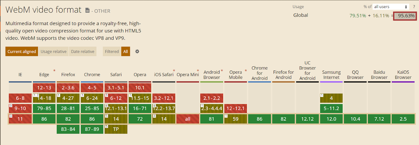 stats on usage of WebM image format